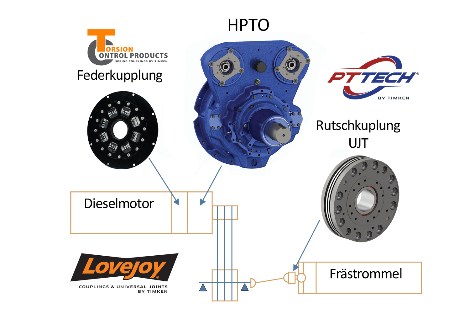 Beispiel eines fiktiven Antriebsstrangs mit Federkupplung von Torsion Control Products, hydraulischem Abtrieb (HPTO) von PT Tech und Rutschkupplung von PT Tech 